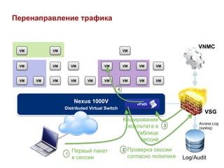 Перенаправление трафика


                                                                               VNMC
 VM        VM                                    VM



 VM        VM       VM             VM            VM      VM     VM



 VM   VM   VM       VM     VM      VM            VM      VM     VM

                                             4

                     Nexus 1000V                        vPath
                Distributed Virtual Switch
                                                                                 VSG
                                                 Кеширование
                                                                               Access Log
                                                  результата в       3
                                                                               (syslog)
                                                      таблице
                                                       сессий

                    Первый пакет                 2   Проверка сессии
                1
                    в сессии                         согласно политике   Log/Audit
 
