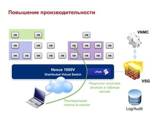 Повышение производительности


                                                                             VNMC
 VM        VM                                VM



 VM        VM      VM              VM        VM       VM     VM



 VM   VM   VM      VM      VM      VM        VM       VM     VM




                    Nexus 1000V                      vPath
                Distributed Virtual Switch

                                                                               VSG
                                                  Результат политики
                                                  записан в таблице
                                                        сессий

                             Последующие
                             пакеты в сессии
                                                                       Log/Audit
 