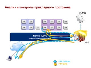 Анализ и контроль прикладного протокола
                                                               VNMC


          VM   VM               VM          VM   VM      VM



          VM   VM       VM      VM          VM   VM      VM




                    Nexus 1000V                  vPath
               Distributed Virtual Switch

                                                                  VSG




                                                 FTP Control
                                                 FTP Data
 