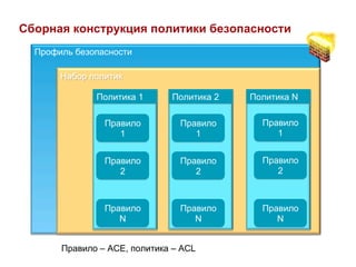 Сборная конструкция политики безопасности
  Профиль безопасности

       Набор политик

              Политика 1      Политика 2   Политика N

                Правило         Правило      Правило
                   1               1            1


                Правило         Правило      Правило
                   2               2            2



                Правило         Правило      Правило
                   N               N            N


       Правило – ACE, политика – ACL
 