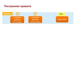 Построение правила

Правило      þ          þ
           Условие     Условие
           выбора       выбора     Действие
          источника   назначения
 