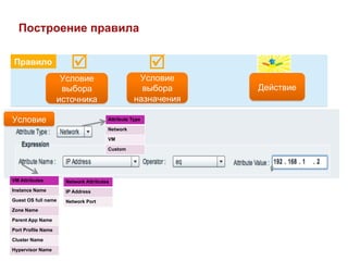 Построение правила

Правило                 þ                              þ
                     Условие                       Условие
                     выбора                         выбора     Действие
                    источника                     назначения

Условие                                Attribute Type

                                       Network

                                       VM

                                       Custom




VM Attributes         Network Attributes
Instance Name         IP Address
Guest OS full name    Network Port
Zone Name

Parent App Name

Port Profile Name

Cluster Name

Hypervisor Name
 