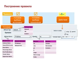 Построение правила

Правило                 þ                              þ
                     Условие                       Условие
                     выбора                         выбора                          Действие
                    источника                     назначения

Условие                                Attribute Type

                                       Network

                                       VM

                                       Custom




VM Attributes         Network Attributes                Operator       Operator
Instance Name         IP Address                        eq             member
Guest OS full name    Network Port                      neq            Not-member
Zone Name                                               gt             Contains
Parent App Name                                         lt
Port Profile Name                                       range
Cluster Name
                                                        Not-in-range
Hypervisor Name
                                                        Prefix
 
