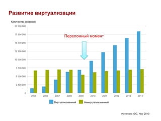 Развитие виртуализации
Количество серверов
  20 000 000


  17 500 000
                                    Переломный момент
  15 000 000


  12 500 000


  10 000 000


   7 500 000


   5 000 000


   2 500 000


          0
               2005   2006   2007     2008          2009       2010     2011    2012      2013      2014

                                      Virtualized     Non-Virtualized
                             Виртуализованный              Невиртуализованный



                                                                                       Источник: IDC, Nov 2010
 