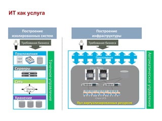 ИТ как услуга


      Построение	
                                                         Построение	
  
 изолированных	
  систем	
                                               инфраструктуры	
  
       Требования	
  бизнеса	
                                        Требования	
  бизнеса	
  


  Приложения	
  




                                                                                                          Автоматическое	
  управление	
  
                                                                              Приложения	
  
                                 Точечное	
  управление	
  



  Серверы	
                                                            VirtualizaCon-­‐
                                                                        Cisco	
  Nexus	
  
                                                                       Aware	
  Network	
  



  Сеть	
  
             Ethernet,	
  	
  
             FC,	
  Ip	
  


  Хранение	
                                                                 Cisco	
  UCS	
  
                                                              Пул	
  виртуализированных	
  ресурсов	
  
 