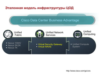 Эталонная модель инфраструктуры ЦОД


                  Cisco Data Center Business Advantage


        Unified                      Unified Network                         Unified
        Fabric                       Services                                Computing


§  Nexus 1000V
                           §  Virtual Security Gateway       §  Unified Compute
§  Nexus 5K/2K
                           §  Virtual WAAS                       System
§  Nexus 7K




                                                          http://www.cisco.com/go/uns
 