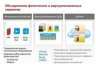 Объединение физических и виртуализованных
  сервисов

  Физические устройства        Виртуализованный ЦОД                         Облако


                                                                            VDC-1
                                  APP

                                  OS


                                        Hypervisor
                                                                            VDC-2
    FW    WAN      ADC/
          Opt      SLB


•  Традиционная модель
   эксплуатации оборудования                         •    Форм-фактор – виртуальная машина
                                  Virtual            •    Бесшовное внедрение/удаление
•  Широкий выбор вариантов        Service
   форм-фактора                                      •    Перемещение виртуальных серверов
                                  Node
      Устройство                                     •    Масштабирование
                                  (VSN)
      Модуль                                         •  Делегирование полномочий
 