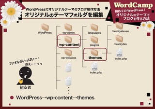 WordPressでオリジナルテーマのブログ制作方法                                  ！
                                                    初めての WordPress
     オリジナルのテーマフォルダを編集                               オリジナルのテーマで
                                                       ブログを作る方法


                                                   twentyeleven
           WordPress    wp-admin      languages



                       wp-content      plugins      twentyten


                                                      php
          ・・
           ・            wp-includes   themes        index.php
     がいっぱい
ファイル   おえーーっっ
                                        php
                                       index.php




    初心者                     ・
                            ・
                            ・
  WordPress→wp-content→themes
 