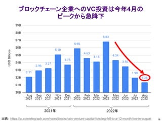 ブロックチェーン企業へのVC投資は今年4月の
ピークから急降下
18
出典： https://jp.cointelegraph.com/news/blockchain-venture-capital-funding-fell-to-a-12-month-low-in-august
2022年
2021年
 