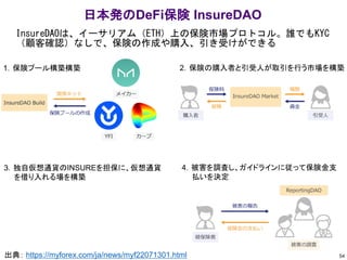 InsureDAOは、イーサリアム（ETH）上の保険市場プロトコル。誰でもKYC
（顧客確認）なしで、保険の作成や購入、引き受けができる
日本発のDeFi保険 InsureDAO
54
出典： https://myforex.com/ja/news/myf22071301.html
1．保険プール構築構築 2．保険の購入者と引受人が取引を行う市場を構築
4．被害を調査し、ガイドラインに従って保険金支
払いを決定
3．独自仮想通貨のINSUREを担保に、仮想通貨
を借り入れる場を構築
 