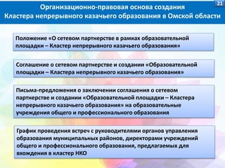 Организационно-правовая основа создания
Кластера непрерывного казачьего образования в Омской области
21
Положение «О сетевом партнерстве в рамках образовательной
площадки – Кластер непрерывного казачьего образования»
Соглашение о сетевом партнерстве и создании «Образовательной
площадки – Кластера непрерывного казачьего образования»
Письма-предложения о заключении соглашения о сетевом
партнерстве и создании «Образовательной площадки – Кластера
непрерывного казачьего образования» на образовательные
учреждения общего и профессионального образования
График проведения встреч с руководителями органов управления
образования муниципальных районов, директорами учреждений
общего и профессионального образования, предлагаемых для
вхождения в кластер НКО
 