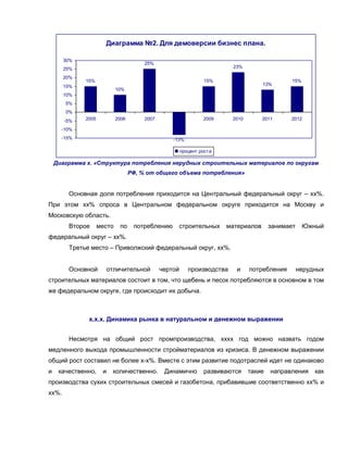 Диаграмма №2. Для демоверсии бизнес плана.

       30%
                                        25%
       25%                                                                23%

       20%
             15%                                                 15%                            15%
       15%                                                                           13%
                            10%
       10%
       5%
       0%
       -5%   2005           2006        2007       2008          2009     2010       2011      2012

      -10%
      -15%                                         -13%

                                                        процент роста

    Диаграмма х. «Структура потребления нерудных строительных материалов по округам
                                   РФ, % от общего объема потребления»


        Основная доля потребления приходится на Центральный федеральный округ – хх%.
При этом хх% спроса в Центральном федеральном округе приходится на Москву и
Московскую область.
        Второе      место    по     потреблению      строительных       материалов       занимает     Южный
федеральный округ – хх%.
        Третье место – Приволжский федеральный округ, хх%.


        Основной      отличительной            чертой      производства    и     потребления        нерудных
строительных материалов состоит в том, что щебень и песок потребляются в основном в том
же федеральном округе, где происходит их добыча.



              х.х.х. Динамика рынка в натуральном и денежном выражении


        Несмотря на общий рост промпроизводства, хххх год можно назвать годом
медленного выхода промышленности стройматериалов из кризиса. В денежном выражении
общий рост составил не более х-х%. Вместе с этим развитие подотраслей идет не одинаково
и    качественно,    и   количественно.         Динамично        развиваются     такие   направления     как
производства сухих строительных смесей и газобетона, прибавившие соответственно хх% и
хх%.
 