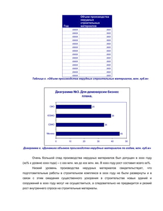 Объем производства
                                      нерудных
                                      строительных
                           Год        материалов
                                 хххх                 ххх
                                 хххх                 ххх
                                 хххх                 ххх
                                 хххх                 ххх
                                 хххх                 ххх
                                 хххх                 ххх
                                 хххх                 ххх
                                 хххх                 ххх
                                 хххх                 ххх
                                 хххх                 ххх
                                 хххх                 ххх
                                 хххх                 ххх
                                 хххх                 ххх
                                 хххх                 ххх
      Таблица х. «Объем производства нерудных строительных материалов, млн. куб.м»




                           Диаграмма №3. Для демоверсии бизнес
                                          плана.


                   СФО                             25



                  ЮЗФО                                                39


                  СЗФО                                           34



                 Москв а                                                   45


                           0        10        20         30           40        50


Диаграмма х. «Динамика объемов производства нерудных материалов по годам, млн. куб.м»


      Очень большой спад производства нерудных материалов был допущен в хххх году
(хх% к уровню хххх года) – с ххх млн. мх до ххх млн. мх. В хххх году рост составил всего хх%.
      Низкий    уровень        производства   нерудных        материалов   свидетельствует,   что
подготовительные работы в строительном комплексе в хххх году не были развернуты и в
связи с этим ожидания существенного ускорения в строительстве новых зданий и
сооружений в хххх году могут не осуществиться, а следовательно не предвидится и резкий
рост внутреннего спроса на строительные материалы.
 