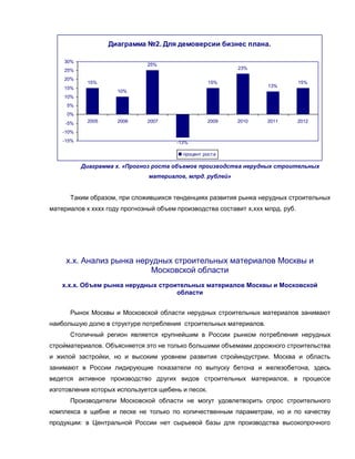 Диаграмма №2. Для демоверсии бизнес плана.

    30%
                               25%
    25%                                                    23%

    20%
            15%                                     15%                          15%
    15%                                                              13%
                     10%
    10%
     5%
     0%
     -5%    2005     2006      2007     2008        2009   2010      2011        2012

    -10%
    -15%                                -13%

                                          процент роста

           Диаграмма х. «Прогноз роста объемов производства нерудных строительных
                               материалов, млрд. рублей»


      Таким образом, при сложившихся тенденциях развития рынка нерудных строительных
материалов к хххх году прогнозный объем производства составит х,ххх млрд. руб.




     х.х. Анализ рынка нерудных строительных материалов Москвы и
                          Московской области
    х.х.х. Объем рынка нерудных строительных материалов Москвы и Московской
                                     области


      Рынок Москвы и Московской области нерудных строительных материалов занимают
наибольшую долю в структуре потребления строительных материалов.
      Столичный регион является крупнейшим в России рынком потребления нерудных
стройматериалов. Объясняется это не только большими объемами дорожного строительства
и жилой застройки, но и высоким уровнем развития стройиндустрии. Москва и область
занимают в России лидирующие показатели по выпуску бетона и железобетона, здесь
ведется активное производство других видов строительных материалов, в процессе
изготовления которых используется щебень и песок.
      Производители Московской области не могут удовлетворить спрос строительного
комплекса в щебне и песке не только по количественным параметрам, но и по качеству
продукции: в Центральной России нет сырьевой базы для производства высокопрочного
 