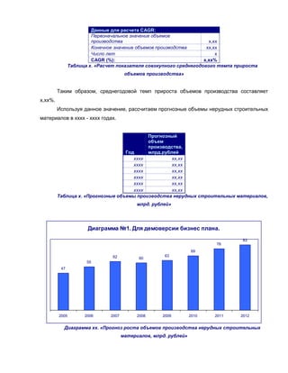 Данные для расчета CAGR:
                        Первоначальное значение объемов
                        производства                                 х,хх
                        Конечное значение объемов производства      хх,хх
                        Число лет                                       х
                        CAGR (%):                                  х,хх%
               Таблица х. «Расчет показателя совокупного среднегодового темпа прироста
                                       объемов производства»


         Таким образом, среднегодовой темп прироста объемов производства составляет
х,хх%.
         Используя данное значение, рассчитаем прогнозные объемы нерудных строительных
материалов в хххх - хххх годах.


                                           Прогнозный
                                           объем
                                           производства,
                                   Год     млрд.рублей
                                      хххх          хх,хх
                                      хххх          хх,хх
                                      хххх          хх,хх
                                      хххх          хх,хх
                                      хххх          хх,хх
                                      хххх          хх,хх
         Таблица х. «Прогнозные объемы производства нерудных строительных материалов,
                                            млрд. рублей»




                      Диаграмма №1. Для демоверсии бизнес плана.
                                                                                83
                                                                         78
                                                                  69
                                62                    63
                                            60
                      55
          47




         2005        2006      2007         2008     2009         2010   2011   2012


           Диаграмма хх. «Прогноз роста объемов производства нерудных строительных
                                      материалов, млрд. рублей»
 