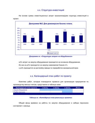 х.х. Структура инвестиций

       На основе суммы инвестиционных затрат проанализируем структуру инвестиций в
проект.

                       Диаграмма №2. Для демоверсии бизнес плана.

    30%
                                  25%
    25%                                                        23%

    20%
              15%                                       15%                          15%
    15%                                                                   13%
                         10%
    10%
     5%
     0%
     -5%      2005       2006     2007     2008         2009   2010       2011       2012

    -10%
    -15%                                   -13%

                                               процент роста

                       Диаграмма хх. «Структура затрат на оборудование»


       хх% затрат на закупку оборудования приходится на основное оборудование.
       Из них хх,хх% приходится на закупку самосвалов Скания х*х.
       х,хх% приходится на достройку завода по переработке минеральной муки.



                        х.х. Календарный план работ по проекту

       Комплекс работ, которые планируется провести для организации предприятия по
производству мясных чипсов, представлен в таблице ниже.
   Календарный план проекта          х месяц         х месяц    х месяц          Итого
Закупка оборудования
Подбор персонала



                       Таблица хх. «Календарный план реализации проекта»


       Общий фонд времени на работы по закупке оборудования и набора персонала
составляет х месяца.
 