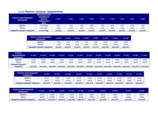 х.х.х. Прогноз загрузки предприятия
                             Максимальное
                              выручка по
 Список производимой
                                 данной               х мес          х мес.         х мес            х мес       х мес          х мес           х мес        х мес          х мес
      продукции
                              продукции в
                                  день
        Щебень                 х ххх хххр.             хх%            хх%           хх%           хх%             хх%            хх%           хх%           хх%             хх%
         Песок                  ххх хххр.              хх%            хх%           хх%           хх%             хх%            хх%           хх%           хх%             хх%
Средний процент загрузки       х ххх хххр.            хх,хх%         хх,хх%        хх,хх%        хх,хх%          хх,хх%         хх,хх%        хх,хх%        хх,хх%          хх,хх%


                    Список производимой
                                                      хх мес      хх мес       хх мес       хх мес      хх мес         хх мес        хх мес        хх мес
                         продукции
                          Щебень                       хх%         хх%         хх%          хх%          хх%           ххх%        ххх%            ххх%
                           Песок                       хх%         хх%         хх%          хх%          хх%           ххх%        ххх%            ххх%
                  Средний процент загрузки            хх,хх%      хх,хх%      хх,хх%       хх,хх%       хх,хх%        ххх,хх%     ххх,хх%         ххх,хх%


     Список
 производимой       хх мес      хх мес       хх мес      хх мес      хх мес       хх мес       хх мес        хх мес      хх мес        хх мес       хх мес        хх мес     хх мес
   продукции
     Щебень         ххх%         ххх%        ххх%         ххх%        ххх%         ххх%        ххх%           ххх%         ххх%         ххх%        ххх%           ххх%        ххх%
      Песок         ххх%         ххх%        ххх%         ххх%        ххх%         ххх%        ххх%           ххх%         ххх%         ххх%        ххх%           ххх%        ххх%
Средний процент
    загрузки       ххх,хх%      ххх,хх%   ххх,хх%       ххх,хх%     ххх,хх%      ххх,хх%      ххх,хх%        ххх,хх%    ххх,хх%       ххх,хх%      ххх,хх%        ххх,хх%    ххх,хх%


       Список производимой
                                    хх мес          хх мес        хх мес        хх мес         хх мес         хх мес        хх мес       хх мес          хх мес       хх мес
            продукции
             Щебень                 ххх%          ххх%             ххх%          ххх%          ххх%            ххх%         ххх%          ххх%           ххх%         ххх%
              Песок                 ххх%          ххх%             ххх%          ххх%          ххх%            ххх%         ххх%          ххх%           ххх%         ххх%
     Средний процент загрузки      ххх,хх%       ххх,хх%          ххх,хх%       ххх,хх%       ххх,хх%         ххх,хх%      ххх,хх%       ххх,хх%        ххх,хх%      ххх,хх%


  Список производимой
                              хх мес      хх мес         хх мес       хх мес       хх мес        хх мес           хх мес             хх мес             хх мес             хх мес
       продукции
        Щебень                ххх%         ххх%          ххх%         ххх%         ххх%          ххх%             ххх%             ххх%                  ххх%              ххх%
         Песок                ххх%         ххх%          ххх%         ххх%         ххх%          ххх%             ххх%             ххх%                  ххх%              ххх%
Средний процент загрузки     ххх,хх%      ххх,хх%       ххх,хх%      ххх,хх%      ххх,хх%       ххх,хх%          ххх,хх%          ххх,хх%               ххх,хх%           ххх,хх%
 