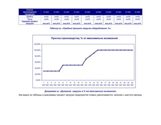 Список
   производимой         хх мес      хх мес   хх мес     хх мес     хх мес      хх мес    хх мес     хх мес    хх мес      хх мес
     продукции
       Щебень           ххх%         ххх%     ххх%      ххх%        ххх%       ххх%       ххх%       ххх%     ххх%         ххх%
        Песок           ххх%         ххх%     ххх%      ххх%        ххх%       ххх%       ххх%       ххх%     ххх%         ххх%
  Средний процент
      загрузки         ххх,хх%     ххх,хх%   ххх,хх%   ххх,хх%    ххх,хх%     ххх,хх%   ххх,хх%    ххх,хх%   ххх,хх%      ххх,хх%

                                 Таблица хх. «Средний процент загрузки оборудования, %».



                                  Прогноз производства, % от максимально возможной

             120,00%


             100,00%


              80,00%


              60,00%


              40,00%


              20,00%


               0,00%
                        1   2    3   4   5   6   7   8   9 10 11 12 13 14 15 16 17 18 19 20 21 22 23 24
                       мес мес. мес мес мес мес мес мес мес мес мес мес мес мес мес мес мес мес мес мес мес мес мес мес


                         Диаграмма хх. «Динамика загрузки в % от максимально возможной»
Как видно из таблицы и диаграммы процент загрузки предприятия плавно увеличивается, начиная с шестого месяца.
 