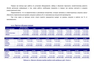 Первые три месяца идут работы по установке оборудования, набору и обучению персонала, косметическому ремонту
  (Более детальная информация о том, какие работы необходимо проделать в первые три месяца смотрите в разделе
  инвестиционный план)
           Предполагается, что те маркетинговые и рекламные инициативы, которые заложены в инвестиционных затратах смогут
  обеспечить первоначальный уровень загрузки в районе хх% от максимальных мощностей производства.
           При этом через хх месяцев после старта проекта предприятие выйдет на уровень загрузки в районе ххх % от
  максимального.



           х.х.х. Прогноз объемов продаж
                           Объем продаж
 Статья доходов           при ххх% загрузке          х мес             х мес.           х мес            х мес              х мес              х мес            х мес
 Щебень                          хх ххх хххр.        хх ххх хххр.     хх ххх хххр.    хх ххх хххр.     хх ххх хххр.        хх ххх хххр.      хх ххх хххр.     хх ххх хххр.
 Песок                            х ххх хххр.         х ххх хххр.      х ххх хххр.     х ххх хххр.      х ххх хххр.         х ххх хххр.       х ххх хххр.      х ххх хххр.
 Оплата доставки                 хх ххх хххр.        хх ххх хххр.     хх ххх хххр.    хх ххх хххр.     хх ххх хххр.        хх ххх хххр.      хх ххх хххр.     хх ххх хххр.
 Итого                         ххх ххх хххр.        хх ххх хххр.     хх ххх хххр.    хх ххх хххр.     хх ххх хххр.        хх ххх хххр.      хх ххх хххр.     хх ххх хххр.


Статья доходов         х мес              х мес              хх мес              хх мес           хх мес                хх мес                хх мес           хх мес
Щебень                хх ххх хххр.        хх ххх хххр.       хх ххх хххр.        хх ххх хххр.    хх ххх хххр.            хх ххх хххр.        хх ххх хххр.      хх ххх хххр.
Песок                  х ххх хххр.         х ххх хххр.        х ххх хххр.         х ххх хххр.     х ххх хххр.             х ххх хххр.         х ххх хххр.       х ххх хххр.
Оплата
доставки              хх ххх хххр.        хх ххх хххр.       хх ххх хххр.        хх ххх хххр.    хх ххх хххр.             хх ххх хххр.       хх ххх хххр.      хх ххх хххр.
Итого                хх ххх хххр.        хх ххх хххр.       хх ххх хххр.        хх ххх хххр.    хх ххх хххр.            ххх ххх хххр.      ххх ххх хххр.     ххх ххх хххр.


Статья
доходов          хх мес            хх мес            хх мес            хх мес           хх мес           хх мес              хх мес            хх мес           хх мес
Щебень           хх ххх хххр.     хх ххх хххр.      хх ххх хххр.      хх ххх хххр.     хх ххх хххр.      хх ххх хххр.       хх ххх хххр.      хх ххх хххр.     хх ххх хххр.
Песок             х ххх хххр.      х ххх хххр.       х ххх хххр.       х ххх хххр.      х ххх хххр.       х ххх хххр.        х ххх хххр.       х ххх хххр.      х ххх хххр.
Оплата
доставки        хх ххх хххр.      хх ххх хххр.     хх ххх хххр.       хх ххх хххр.     хх ххх хххр.     хх ххх хххр.        хх ххх хххр.      хх ххх хххр.     хх ххх хххр.
Итого         ххх ххх хххр.     ххх ххх хххр.    ххх ххх хххр.      ххх ххх хххр.    ххх ххх хххр.    ххх ххх хххр.       ххх ххх хххр.     ххх ххх хххр.    ххх ххх хххр.

                                     Таблица хх. «Прогноз объемов продаж каждого вида продукции, руб.» Часть х
 