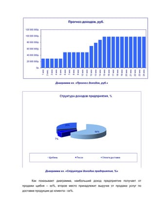 Прогноз доходов, руб.

  120 000 000р.

  100 000 000р.

   80 000 000р.


   60 000 000р.

   40 000 000р.

   20 000 000р.

            0р.
                          2 мес.
                  1 мес



                                   3 мес
                                           4 мес
                                                   5 мес

                                                           6 мес
                                                                   7 мес
                                                                           8 мес
                                                                                   9 мес

                                                                                           10 мес
                                                                                                    11 мес
                                                                                                             12 мес

                                                                                                                      13 мес
                                                                                                                               14 мес
                                                                                                                                        15 мес

                                                                                                                                                 16 мес
                                                                                                                                                          17 мес
                                                                                                                                                                   18 мес
                                                                                                                                                                            19 мес

                                                                                                                                                                                     20 мес
                                                                                                                                                                                              21 мес
                                                                                                                                                                                                       22 мес

                                                                                                                                                                                                                23 мес
                                                                                                                                                                                                                         24 мес
                                            Диаграмма хх. «Прогноз доходов, руб.»




                          Диаграмма хх. «Структура доходов предприятия, %»


       Как показывает диаграмма, наибольший доход предприятие получает от
продажи щебня – хх%, второе место принадлежит выручке от продажи услуг по
доставке продукции до клиента - хх%.
 