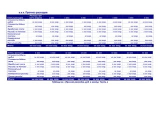 х.х.х. Прогноз расходов
                       Расходы при
Статьи расходов        ххх% загрузке          х мес              х мес.             х мес              х мес            х мес             х мес              х мес
Стоимость добычи
щебня                     хх ххх хххр.         х ххх хххр.       х ххх хххр.          х ххх хххр.      х ххх хххр.      х ххх хххр.       хх ххх хххр.      хх ххх хххр.
Стоимость добычи
песка                        ххх хххр.           ххх хххр.         ххх хххр.            ххх хххр.        ххх хххр.        ххх хххр.          ххх хххр.         ххх хххр.
Заработная плата           х ххх хххр.         х ххх хххр.       х ххх хххр.          х ххх хххр.      х ххх хххр.      х ххх хххр.        х ххх хххр.       х ххх хххр.
Расходы на топливо         х ххх хххр.         х ххх хххр.       х ххх хххр.          х ххх хххр.      х ххх хххр.      х ххх хххр.        х ххх хххр.       х ххх хххр.
Коммунальные
платежи                      хх хххр.             хх хххр.         хх хххр.              хх хххр.         хх хххр.         хх хххр.           хх хххр.         хх хххр.
Коммерческие
расходы                    х ххх хххр.          ххх хххр.         ххх хххр.             ххх хххр.        ххх хххр.        ххх хххр.         ххх хххр.         ххх хххр.
Прочие расходы               ххх хххр.          ххх хххр.         ххх хххр.             ххх хххр.        ххх хххр.        ххх хххр.         ххх хххр.         ххх хххр.
Итого:                 хх ххх хххр.        хх ххх хххр.       хх ххх хххр.       хх ххх хххр.       хх ххх хххр.     хх ххх хххр.      хх ххх хххр.       хх ххх хххр.


Статьи расходов              х мес             х мес              хх мес            хх мес            хх мес           хх мес            хх мес             хх мес
Стоимость добычи
щебня                       хх ххх хххр.       хх ххх хххр.       хх ххх хххр.      хх ххх хххр.      хх ххх хххр.     хх ххх хххр.     хх ххх хххр.       хх ххх хххр.
Стоимость добычи
песка                          ххх хххр.          ххх хххр.          ххх хххр.         ххх хххр.         ххх хххр.        ххх хххр.        ххх хххр.          ххх хххр.
Заработная плата             х ххх хххр.        х ххх хххр.        х ххх хххр.       х ххх хххр.       х ххх хххр.      х ххх хххр.      х ххх хххр.        х ххх хххр.
Расходы на топливо           х ххх хххр.        х ххх хххр.        х ххх хххр.       х ххх хххр.       х ххх хххр.      х ххх хххр.      х ххх хххр.        х ххх хххр.
Коммунальные
платежи                         хх хххр.          хх хххр.           хх хххр.          хх хххр.          хх хххр.          хх хххр.         хх хххр.           хх хххр.
Коммерческие расходы           ххх хххр.         ххх хххр.          ххх хххр.         ххх хххр.         ххх хххр.       х ххх хххр.      х ххх хххр.        х ххх хххр.
Прочие расходы                 ххх хххр.         ххх хххр.          ххх хххр.         ххх хххр.         ххх хххр.         ххх хххр.        ххх хххр.          ххх хххр.
Итого:                   хх ххх хххр.       хх ххх хххр.  хх ххх хххр.   хх ххх хххр.   хх ххх хххр.  хх ххх хххр.                    хх ххх хххр.       хх ххх хххр.
                                                 Таблица хх. «Прогноз расходов, руб. в месяц» Часть х
 