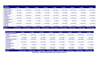 Статьи
расходов          хх мес              хх мес                хх мес               хх мес               хх мес              хх мес              хх мес             хх мес              хх мес
Стоимость
добычи щебня     хх ххх хххр.         хх ххх хххр.          хх ххх хххр.         хх ххх хххр.        хх ххх хххр.        хх ххх хххр.       хх ххх хххр.        хх ххх хххр.        хх ххх хххр.
Стоимость
добычи песка         ххх хххр.          ххх хххр.             ххх хххр.            ххх хххр.            ххх хххр.            ххх хххр.         ххх хххр.           ххх хххр.           ххх хххр.
Заработная
плата             х ххх хххр.          х ххх хххр.           х ххх хххр.          х ххх хххр.         х ххх хххр.         х ххх хххр.         х ххх хххр.         х ххх хххр.        х ххх хххр.
Расходы на
топливо           х ххх хххр.          х ххх хххр.           х ххх хххр.          х ххх хххр.         х ххх хххр.         х ххх хххр.         х ххх хххр.         х ххх хххр.        х ххх хххр.
Коммунальные
платежи               хх хххр.              хх хххр.              хх хххр.          хх хххр.             хх хххр.             хх хххр.            хх хххр.            хх хххр.            хх хххр.
Коммерческие
расходы           х ххх хххр.          х ххх хххр.           х ххх хххр.          х ххх хххр.         х ххх хххр.         х ххх хххр.         х ххх хххр.         х ххх хххр.        х ххх хххр.
Прочие
расходы              ххх хххр.          ххх хххр.             ххх хххр.            ххх хххр.            ххх хххр.            ххх хххр.         ххх хххр.           ххх хххр.           ххх хххр.
Итого:         хх ххх хххр.       хх ххх хххр.          хх ххх хххр.          хх ххх хххр.        хх ххх хххр.        хх ххх хххр.        хх ххх хххр.       хх ххх хххр.        хх ххх хххр.


  Статьи расходов           хх мес                хх мес                хх мес              хх мес                  хх мес               хх мес              хх мес              хх мес
  Стоимость добычи
  щебня                    хх ххх хххр.          хх ххх хххр.          хх ххх хххр.         хх ххх хххр.            хх ххх хххр.         хх ххх хххр.        хх ххх хххр.        хх ххх хххр.
  Стоимость добычи
  песка                       ххх хххр.             ххх хххр.             ххх хххр.               ххх хххр.            ххх хххр.            ххх хххр.           ххх хххр.           ххх хххр.
  Заработная плата          х ххх хххр.           х ххх хххр.           х ххх хххр.             х ххх хххр.          х ххх хххр.          х ххх хххр.         х ххх хххр.         х ххх хххр.
  Расходы на
  топливо                   х ххх хххр.           х ххх хххр.           х ххх хххр.             х ххх хххр.          х ххх хххр.          х ххх хххр.         х ххх хххр.         х ххх хххр.
  Коммунальные
  платежи                        хх хххр.              хх хххр.              хх хххр.             хх хххр.             хх хххр.             хх хххр.            хх хххр.            хх хххр.
  Коммерческие
  расходы                   х ххх хххр.           х ххх хххр.           х ххх хххр.             х ххх хххр.          х ххх хххр.          х ххх хххр.         х ххх хххр.         х ххх хххр.
  Прочие расходы              ххх хххр.             ххх хххр.             ххх хххр.               ххх хххр.            ххх хххр.            ххх хххр.           ххх хххр.           ххх хххр.
  Итого:                хх ххх хххр.          хх ххх хххр.  хх ххх хххр.  хх ххх хххр.    хх ххх хххр. хх ххх хххр.                                      хх ххх хххр.        хх ххх хххр.
                                                    Таблица хх. «Прогноз расходов, руб. в месяц» Часть х
 