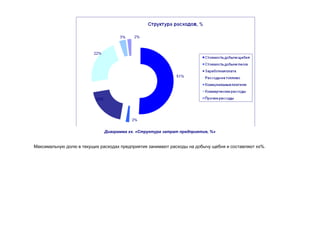 Диаграмма хх. «Структура затрат предприятия, %»


Максимальную долю в текущих расходах предприятия занимают расходы на добычу щебня и составляют хх%.
 