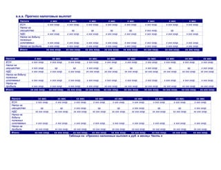 х.х.х. Прогноз налоговых выплат
          Налоги                     х мес            х мес.              х мес                  х мес           х мес                   х мес                х мес               х мес
          ЕСН                     х ххх хххр.       х ххх хххр.        х ххх хххр.            х ххх хххр.     х ххх хххр.             х ххх хххр.          х ххх хххр.         х ххх хххр.
          Налог на
          имущество                   хр.               хр.                хр.                    хр.             хр.                 х ххх хххр.              хр.                 хр.
          НДС                     х ххх хххр.       х ххх хххр.        х ххх хххр.            х ххх хххр.     х ххх хххр.             х ххх хххр.          х ххх хххр.         х ххх хххр.
          Налог на добычу
          полезных
          ископаемых              х ххх хххр.       х ххх хххр.        х ххх хххр.         х ххх хххр.        х ххх хххр.          х ххх хххр.          х ххх хххр.          х ххх хххр.
          Налог на прибыль        х ххх хххр.       х ххх хххр.        х ххх хххр.         х ххх хххр.        х ххх хххр.          х ххх хххр.          х ххх хххр.          х ххх хххр.
          Итого:                 хх ххх хххр.      хх ххх хххр.       хх ххх хххр.        хх ххх хххр.       хх ххх хххр.         хх ххх хххр.         хх ххх хххр.         хх ххх хххр.


Налоги                х мес            хх мес             хх мес             хх мес         хх мес                  хх мес              хх мес          хх мес              хх мес              хх мес
ЕСН                х ххх хххр.       х ххх хххр.        х ххх хххр.        х ххх хххр.    х ххх хххр.             х ххх хххр.         х ххх хххр.     х ххх хххр.         х ххх хххр.         х ххх хххр.
Налог на
имущество          х ххх хххр.           хр.                хр.        х ххх хххр.            хр.                 хр.                 х ххх хххр.         хр.                хр.             х ххх хххр.
НДС                х ххх хххр.       х ххх хххр.        х ххх хххр.    хх ххх хххр.       хх ххх хххр.        хх ххх хххр.            хх ххх хххр.    хх ххх хххр.       хх ххх хххр.        хх ххх хххр.
Налог на добычу
полезных
ископаемых         х ххх хххр.       х ххх хххр.        х ххх хххр.        х ххх хххр.    х ххх хххр.             х ххх хххр.         х ххх хххр.     х ххх хххр.         х ххх хххр.         х ххх хххр.
Налог на
прибыль            х ххх хххр.       х ххх хххр.     х ххх хххр.        х ххх хххр.      хх ххх хххр.         хх ххх хххр.        хх ххх хххр.       хх ххх хххр.        хх ххх хххр.        хх ххх хххр.
Итого:            хх ххх хххр.      хх ххх хххр.    хх ххх хххр.       хх ххх хххр.      хх ххх хххр.         хх ххх хххр.        хх ххх хххр.       хх ххх хххр.        хх ххх хххр.        хх ххх хххр.


    Налоги              хх мес             хх мес              хх мес             хх мес              хх мес              хх мес               хх мес              хх мес               хх мес
    ЕСН               х ххх хххр.        х ххх хххр.         х ххх хххр.        х ххх хххр.         х ххх хххр.         х ххх хххр.          х ххх хххр.         х ххх хххр.          х ххх хххр.
    Налог на
    имущество             хр.                хр.            х ххх хххр.             хр.                хр.             х ххх хххр.              хр.                  хр.              х ххх хххр.
    НДС               хх ххх хххр.       хх ххх хххр.       хх ххх хххр.        хх ххх хххр.       хх ххх хххр.        хх ххх хххр.         хх ххх хххр.         хх ххх хххр.        хх ххх хххр.
    Налог на
    добычу
    полезных
    ископаемых        х ххх хххр.        х ххх хххр.         х ххх хххр.        х ххх хххр.         х ххх хххр.         х ххх хххр.          х ххх хххр.         х ххх хххр.          х ххх хххр.
    Налог на
    прибыль          хх ххх хххр.       хх ххх хххр.        хх ххх хххр.       хх ххх хххр.        хх ххх хххр.        хх ххх хххр.         хх ххх хххр.        хх ххх хххр.         хх ххх хххр.
    Итого:           хх ххх хххр.       хх ххх хххр.        хх ххх хххр.       хх ххх хххр.        хх ххх хххр.        хх ххх хххр.         хх ххх хххр.        хх ххх хххр.         хх ххх хххр.
                                                        Таблица хх. «Прогноз налоговых выплат в руб. в месяц» Часть х
 