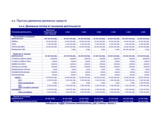 х.х. Прогноз движения денежных средств
         х.х.х. Денежные потоки от основной деятельности
                                     Месячные
Основная деятельность             Показатели при         х мес                 х мес.             х мес               х мес               х мес                х мес
                                   ххх% загрузке
  Поступления от основной
деятельности                      ххх ххх ххх,ххр.     хх ххх ххх,ххр.     хх ххх ххх,ххр.    хх ххх ххх,ххр.     хх ххх ххх,ххр.    ххх ххх ххх,ххр.      хх ххх ххх,ххр.
Щебень                              хх ххх ххх,ххр.     хх ххх ххх,ххр.     хх ххх ххх,ххр.    хх ххх ххх,ххр.     хх ххх ххх,ххр.     хх ххх ххх,ххр.      хх ххх ххх,ххр.
Песок                                х ххх ххх,ххр.      х ххх ххх,ххр.      х ххх ххх,ххр.     х ххх ххх,ххр.      х ххх ххх,ххр.      х ххх ххх,ххр.       х ххх ххх,ххр.
Оплата доставки                     хх ххх ххх,ххр.     хх ххх ххх,ххр.     хх ххх ххх,ххр.    хх ххх ххх,ххр.     хх ххх ххх,ххр.     хх ххх ххх,ххр.      хх ххх ххх,ххр.
Возмещение НДС                                                    х,ххр.             х,ххр.             х,ххр.              х,ххр.    ххх ххх ххх,ххр.               х,ххр.

  Выбытия от текущей
деятельности                       хх ххх ххх,ххр.     хх ххх ххх,ххр.     хх ххх ххх,ххр.    хх ххх ххх,ххр.     хх ххх ххх,ххр.     хх ххх ххх,ххр.      хх ххх ххх,ххр.
Стоимость добычи щебня                    хххххххх               ххххххх           ххххххх            ххххххх             ххххххх             ххххххх             хххххххх
Стоимость добычи песка                      хххххх               хххххх             хххххх             хххххх              хххххх              хххххх               хххххх
Заработная плата                            ххххххх              ххххххх           ххххххх            ххххххх             ххххххх             ххххххх              ххххххх
Расходы на топливо                          ххххххх              ххххххх           ххххххх            ххххххх             ххххххх             ххххххх              ххххххх
Коммунальные платежи                         ххххх                ххххх              ххххх                ххххх             ххххх                 ххххх              ххххх
Коммерческие расходы                        ххххххх              хххххх             хххххх             хххххх              хххххх              хххххх               хххххх
Прочие расходы                              хххххх               хххххх             хххххх             хххххх              хххххх              хххххх               хххххх
   Налоги:                          хх ххх ххх,ххр.     хх ххх ххх,ххр.     хх ххх ххх,ххр.    хх ххх ххх,ххр.     хх ххх ххх,ххр.     хх ххх ххх,ххр.      хх ххх ххх,ххр.
         ЕСН                         х ххх ххх,ххр.      х ххх ххх,ххр.      х ххх ххх,ххр.     х ххх ххх,ххр.      х ххх ххх,ххр.      х ххх ххх,ххр.       х ххх ххх,ххр.
         Налог на имущество                  х,ххр.               х,ххр.             х,ххр.             х,ххр.              х,ххр.                х,ххр.     х ххх ххх,ххр.
       НДС                           х ххх ххх,ххр.      х ххх ххх,ххр.      х ххх ххх,ххр.     х ххх ххх,ххр.      х ххх ххх,ххр.      х ххх ххх,ххр.       х ххх ххх,ххр.
       Налог на добычу полезных
ископаемых                           х ххх ххх,ххр.      х ххх ххх,ххр.      х ххх ххх,ххр.     х ххх ххх,ххр.      х ххх ххх,ххр.      х ххх ххх,ххр.       х ххх ххх,ххр.
         Налог на прибыль            х ххх ххх,ххр.      х ххх ххх,ххр.      х ххх ххх,ххр.     х ххх ххх,ххр.      х ххх ххх,ххр.      х ххх ххх,ххр.       х ххх ххх,ххр.

  Сальдо от основной
деятельности                       хх ххх хххр.       хх ххх хххр.          хх ххх хххр.      хх ххх хххр.         хх ххх хххр.       ххх ххх хххр.         хх ххх хххр.
 Сальдо накопленным итогом              х             хх ххх хххр.          хх ххх хххр.      хх ххх хххр.         хх ххх хххр.       ххх ххх хххр.        ххх ххх хххр.
                                   Таблица хх. «ОДДС Основная деятельность, руб. в месяц» Часть х
 