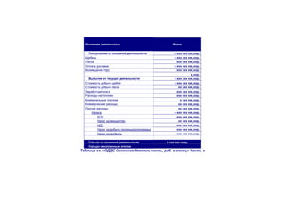 Основная деятельность                            Итого:


    Поступления от основной деятельности            х ххх ххх ххх,ххр.
  Щебень                                            х ххх ххх ххх,ххр.
  Песок                                               ххх ххх ххх,ххр.
  Оплата доставки                                   х ххх ххх ххх,ххр.
  Возмещение НДС                                      ххх ххх ххх,ххр.
                                                                х,ххр.
    Выбытия от текущей деятельности                 х ххх ххх ххх,ххр.
  Стоимость добычи щебня                            х ххх ххх ххх,ххр.
  Стоимость добычи песка                               хх ххх ххх,ххр.
  Заработная плата                                    ххх ххх ххх,ххр.
  Расходы на топливо                                  ххх ххх ххх,ххр.
  Коммунальные платежи                                  х ххх ххх,ххр.
  Коммерческие расходы                                 хх ххх ххх,ххр.
  Прочие расходы                                       хх ххх ххх,ххр.
      Налоги:                                       х ххх ххх ххх,ххр.
         ЕСН                                          ххх ххх ххх,ххр.
         Налог на имущество                            хх ххх ххх,ххр.
         НДС                                          ххх ххх ххх,ххр.
         Налог на добычу полезных ископаемых          ххх ххх ххх,ххр.
         Налог на прибыль                             ххх ххх ххх,ххр.

    Сальдо от основной деятельности            х ххх ххх хххр.
    Сальдо накопленным итогом
Таблица хх. «ОДДС Основная деятельность, руб. в месяц» Часть х
 