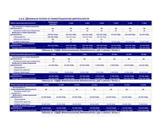 х.х.х. Денежные потоки от инвестиционной деятельности
                                                  Начальные
Инвестиционная деятельность                                                        х мес                     х мес.                   х мес                 х мес              х мес              х мес
                                                   значения
  Поступления от инвестиционной
деятельности                                          хр.                           хр.                          хр.                   хр.                   хр.                  хр.               хр.
   Вложения инвестора (учредителя)                    хр.                           хр.                          хр.                   хр.                   хр.                  хр.               хр.
  Выбытия от инвестиционной
деятельности                                     ххх ххх хххр.                 ххх ххх хххр.             ххх ххх хххр.           ххх ххх хххр.         хх ххх хххр.        ххх ххх хххр.       хх ххх хххр.
   Оборудование                                  ххх ххх хххр.                 ххх ххх хххр.              ххх ххх хххр.           ххх ххх хххр.
   Оборотные средства                                 хр.                           хр.                        хр.                     хр.
   Возврат инвестиций                                 хр.                           хр.                        хр.                     хр.             хх ххх хххр.         ххх ххх хххр.      хх ххх хххр.
  Сальдо по инвестиционной
деятельности                                     -ххх ххх хххр.                -ххх ххх хххр.            -ххх ххх хххр.          -ххх ххх хххр.        -хх ххх хххр.       -ххх ххх хххр.      -хх ххх хххр.
  Сальдо накопленным итогом                            х                       -ххх ххх хххр.            -ххх ххх хххр.          -ххх ххх хххр.       -ххх ххх хххр.       -ххх ххх хххр.     -ххх ххх хххр.
                                      Таблица хх. «ОДДС Инвестиционная деятельность, руб. в месяц» Часть х

Инвестиционная деятельность                           х мес                     х мес                    х мес                    хх мес               хх мес                хх мес              хх мес
  Поступления от инвестиционной
деятельности                                            хр.                       хр.                      хр.                      хр.                    хр.                 хр.                 хр.
   Вложения инвестора (учредителя)                      хр.                       хр.
  Выбытия от инвестиционной
деятельности                                      хх ххх хххр.             хх ххх хххр.              хх ххх хххр.             х ххх хххр.            х ххх хххр.          хх ххх хххр.        хх ххх хххр.
   Оборудование
   Оборотные средства
   Возврат инвестиций                              хх ххх хххр.            хх ххх хххр.              хх ххх хххр.                х ххх хххр.          х ххх хххр.          хх ххх хххр.        хх ххх хххр.
  Сальдо по инвестиционной
деятельности                                      -хх ххх хххр.            -хх ххх хххр.             -хх ххх хххр.           -х ххх хххр.            -х ххх хххр.         -хх ххх хххр.       -хх ххх хххр.
  Сальдо накопленным итогом                      -ххх ххх хххр.           -ххх ххх хххр.            -ххх ххх хххр.          -ххх ххх хххр.          -ххх ххх хххр.       -ххх ххх хххр.     -х ххх ххх хххр.
                                      Таблица хх. «ОДДС Инвестиционная деятельность, руб. в месяц» Часть х
Инвестиционная деятельность              хх мес                   хх мес                    хх мес                       хх мес                    хх мес                 хх мес                хх мес
  Поступления от
инвестиционной деятельности                хр.                      хр.                       хр.                          хр.                       хр.                    хр.                   хр.
    Вложения инвестора
(учредителя)
  Выбытия от инвестиционной
деятельности                          хх ххх хххр.             хх ххх хххр.              хх ххх хххр.                  хх ххх хххр.             хх ххх хххр.           хх ххх хххр.          хх ххх хххр.
    Оборудование
    Оборотные средства
    Возврат инвестиций                 хх ххх хххр.             хх ххх хххр.              хх ххх хххр.                 хх ххх хххр.              хх ххх хххр.           хх ххх хххр.          хх ххх хххр.
  Сальдо по инвестиционной
деятельности                           -хх ххх хххр.            -хх ххх хххр.             -хх ххх хххр.              -хх ххх хххр.               -хх ххх хххр.          -хх ххх хххр.         -хх ххх хххр.
  Сальдо накопленным итогом          -х ххх ххх хххр.         -х ххх ххх хххр.          -х ххх ххх хххр.           -х ххх ххх хххр.            -х ххх ххх хххр.       -х ххх ххх хххр.      -х ххх ххх хххр.
                                      Таблица хх. «ОДДС Инвестиционная деятельность, руб. в месяц» Часть х
 