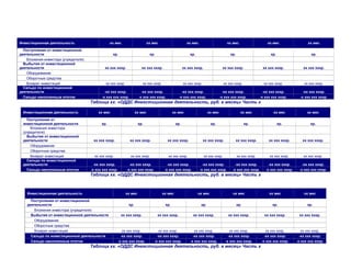 Инвестиционная деятельность                      хх мес                      хх мес                     хх мес                        хх мес                     хх мес                  хх мес

  Поступления от инвестиционной
деятельности                                      хр.                         хр.                         хр.                           хр.                        хр.                     хр.
   Вложения инвестора (учредителя)
  Выбытия от инвестиционной
деятельности                                 хх ххх хххр.               хх ххх хххр.                  хх ххх хххр.               хх ххх хххр.                 хх ххх хххр.             хх ххх хххр.
   Оборудование
   Оборотные средства
   Возврат инвестиций                         хх ххх хххр.              хх ххх хххр.                  хх ххх хххр.                  хх ххх хххр.               хх ххх хххр.            хх ххх хххр.
  Сальдо по инвестиционной
деятельности                                 -хх ххх хххр.              -хх ххх хххр.                -хх ххх хххр.                -хх ххх хххр.                -хх ххх хххр.           -хх ххх хххр.
  Сальдо накопленным итогом                -х ххх ххх хххр.           -х ххх ххх хххр.             -х ххх ххх хххр.             -х ххх ххх хххр.             -х ххх ххх хххр.        -х ххх ххх хххр.
                                     Таблица хх. «ОДДС Инвестиционная деятельность, руб. в месяц» Часть х

 Инвестиционная деятельность             хх мес                     хх мес                    хх мес                   хх мес                   хх мес               хх мес              хх мес

   Поступления от
 инвестиционной деятельности               хр.                        хр.                       хр.                      хр.                        хр.                  хр.               хр.
     Вложения инвестора
 (учредителя)
   Выбытия от инвестиционной
 деятельности                         хх ххх хххр.             хх ххх хххр.              хх ххх хххр.                хх ххх хххр.             хх ххх хххр.        хх ххх хххр.        хх ххх хххр.
     Оборудование
     Оборотные средства
     Возврат инвестиций                хх ххх хххр.            хх ххх хххр.               хх ххх хххр.               хх ххх хххр.             хх ххх хххр.        хх ххх хххр.         хх ххх хххр.
   Сальдо по инвестиционной
 деятельности                          -хх ххх хххр.           -хх ххх хххр.              -хх ххх хххр.            -хх ххх хххр.           -хх ххх хххр.          -хх ххх хххр.       -хх ххх хххр.
   Сальдо накопленным итогом         -х ххх ххх хххр.        -х ххх ххх хххр.           -х ххх ххх хххр.         -х ххх ххх хххр.        -х ххх ххх хххр.       -х ххх ххх хххр.    -х ххх ххх хххр.
                                     Таблица хх. «ОДДС Инвестиционная деятельность, руб. в месяц» Часть х



    Инвестиционная деятельность                              хх мес                    хх мес                   хх мес                    хх мес                  хх мес               хх мес

      Поступления от инвестиционной
    деятельности                                              хр.                       хр.                      хр.                          хр.                   хр.                  хр.
       Вложения инвестора (учредителя)
      Выбытия от инвестиционной деятельности             хх ххх хххр.               хх ххх хххр.            хх ххх хххр.               хх ххх хххр.            хх ххх хххр.         хх ххх хххр.
       Оборудование
       Оборотные средства
       Возврат инвестиций                                  хх ххх хххр.             хх ххх хххр.             хх ххх хххр.               хх ххх хххр.             хх ххх хххр.         хх ххх хххр.
      Сальдо по инвестиционной деятельности               -хх ххх хххр.            -хх ххх хххр.            -хх ххх хххр.              -хх ххх хххр.            -хх ххх хххр.        -хх ххх хххр.
      Сальдо накопленным итогом                         -х ххх ххх хххр.         -х ххх ххх хххр.         -х ххх ххх хххр.           -х ххх ххх хххр.         -х ххх ххх хххр.     -х ххх ххх хххр.
                                     Таблица хх. «ОДДС Инвестиционная деятельность, руб. в месяц» Часть х
 