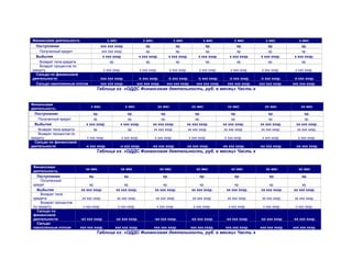 Финансовая деятельность                       х мес                      х мес.                 х мес                 х мес             х мес          х мес           х мес
  Поступления                             ххх ххх хххр.                    хр.                   хр.                   хр.               хр.             хр.             хр.
    Полученный кредит                      ххх ххх хххр.                   хр.                   хр.                   хр.               хр.             хр.             хр.
  Выбытия                                   х ххх хххр.                х ххх хххр.           х ххх хххр.           х ххх хххр.       х ххх хххр.     х ххх хххр.     х ххх хххр.
    Возврат тела кредита                        хр.                        хр.                   хр.                   хр.               хр.             хр.             хр.
    Возврат процентов по
кредиту                                    х ххх хххр.                 х ххх хххр.            х ххх хххр.          х ххх хххр.       х ххх хххр.     х ххх хххр.     х ххх хххр.
  Сальдо по финансовой
деятельности                              ххх ххх хххр.               -х ххх хххр.        -х ххх хххр.            -х ххх хххр.       -х ххх хххр.    -х ххх хххр.    -х ххх хххр.
  Сальдо накопленным итогом               ххх ххх хххр.              ххх ххх хххр.       ххх ххх хххр.           ххх ххх хххр.      ххх ххх хххр.   ххх ххх хххр.   ххх ххх хххр.
                                      Таблица хх. «ОДДС Финансовая деятельность, руб. в месяц» Часть х


Финансовая
                                 х мес                     х мес                     хх мес                   хх мес                хх мес             хх мес           хх мес
деятельность
  Поступления                     хр.                       хр.                     хр.                         хр.                  хр.                хр.               хр.
    Полученный кредит             хр.                       хр.                     хр.                          хр.                  хр.                хр.               хр.
  Выбытия                     х ххх хххр.               х ххх хххр.            хх ххх хххр.                 хх ххх хххр.         хх ххх хххр.       хх ххх хххр.      хх ххх хххр.
    Возврат тела кредита          хр.                       хр.                хх ххх хххр.                 хх ххх хххр.         хх ххх хххр.       хх ххх хххр.      хх ххх хххр.
    Возврат процентов по
кредиту                        х ххх хххр.               х ххх хххр.              х ххх хххр.                х ххх хххр.          х ххх хххр.        х ххх хххр.       х ххх хххр.
  Сальдо по финансовой
деятельности                  -х ххх хххр.             -х ххх хххр.            -хх ххх хххр.            -хх ххх хххр.            -хх ххх хххр.      -хх ххх хххр.    -хх ххх хххр.
                                      Таблица хх. «ОДДС Финансовая деятельность, руб. в месяц» Часть х


 Финансовая
                              хх мес                     хх мес                       хх мес                     хх мес               хх мес           хх мес          хх мес
 деятельность
   Поступления                  хр.                        хр.                         хр.                         хр.                  хр.              хр.             хр.
     Полученный
 кредит                         хр.                     хр.                            хр.                         хр.                  хр.               хр.            хр.
   Выбытия                 хх ххх хххр.            хх ххх хххр.                   хх ххх хххр.                хх ххх хххр.         хх ххх хххр.      хх ххх хххр.   хх ххх хххр.
     Возврат тела
 кредита                    хх ххх хххр.              хх ххх хххр.                 хх ххх хххр.                хх ххх хххр.        хх ххх хххр.      хх ххх хххр.    хх ххх хххр.
     Возврат процентов
 по кредиту                 х ххх хххр.               х ххх хххр.                  х ххх хххр.                 х ххх хххр.          х ххх хххр.       х ххх хххр.    х ххх хххр.
   Сальдо по
 финансовой
 деятельности              -хх ххх хххр.           -хх ххх хххр.                  -хх ххх хххр.               -хх ххх хххр.        -хх ххх хххр.    -хх ххх хххр.   -хх ххх хххр.
   Сальдо
 накопленным итогом        ххх ххх хххр.          ххх ххх хххр.                   ххх ххх хххр.               ххх ххх хххр.       ххх ххх хххр.     ххх ххх хххр.   ххх ххх хххр.
                                      Таблица хх. «ОДДС Финансовая деятельность, руб. в месяц» Часть х
 