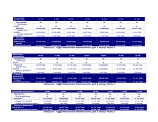 Финансовая
                               хх мес                    хх мес                   хх мес                     хх мес                     хх мес                   хх мес               хх мес
  деятельность
    Поступления                    хр.                     хр.                     хр.                        хр.                        хр.                       хр.                  хр.
      Полученный
  кредит                         хр.                      хр.                       хр.                       хр.                        хр.                       хр.                  хр.
    Выбытия                 хх ххх хххр.             хх ххх хххр.              хх ххх хххр.              хх ххх хххр.               хх ххх хххр.              хх ххх хххр.         хх ххх хххр.
      Возврат тела
  кредита                   хх ххх хххр.              хх ххх хххр.             хх ххх хххр.              хх ххх хххр.                хх ххх хххр.              хх ххх хххр.         хх ххх хххр.
      Возврат процентов
  по кредиту                 х ххх хххр.                х ххх хххр.             х ххх хххр.               х ххх хххр.                х ххх хххр.               х ххх хххр.          х ххх хххр.
    Сальдо по
  финансовой
  деятельности              -хх ххх хххр.            -хх ххх хххр.             -хх ххх хххр.           -хх ххх хххр.                -хх ххх хххр.             -хх ххх хххр.        -хх ххх хххр.
    Сальдо
  накопленным итогом       ххх ххх хххр.             ххх ххх хххр.          ххх ххх хххр.             ххх ххх хххр.                ххх ххх хххр.              ххх ххх хххр.        ххх ххх хххр.
                                          Таблица хх. «ОДДС Финансовая деятельность, руб. в месяц» Часть х


Финансовая
                                  хх мес                   хх мес                  хх мес                 хх мес                       хх мес                     хх мес               хх мес
деятельность
  Поступления                      хр.                       хр.                     хр.                     хр.                        хр.                         хр.                  хр.
    Полученный
кредит                           хр.                         хр.                     хр.                   хр.                          хр.                         хр.                  хр.
  Выбытия                   хх ххх хххр.                хх ххх хххр.            хх ххх хххр.          хх ххх хххр.                 хх ххх хххр.                хх ххх хххр.         хх ххх хххр.
    Возврат тела
кредита                      хх ххх хххр.                хх ххх хххр.           хх ххх хххр.          хх ххх хххр.                 хх ххх хххр.                хх ххх хххр.          хх ххх хххр.
    Возврат процентов
по кредиту                   х ххх хххр.                 х ххх хххр.             х ххх хххр.             х ххх хххр.                х ххх хххр.                 х ххх хххр.          х ххх хххр.
  Сальдо по
финансовой
деятельности                -хх ххх хххр.               -хх ххх хххр.           -хх ххх хххр.         -хх ххх хххр.                -хх ххх хххр.              -хх ххх хххр.         -хх ххх хххр.
  Сальдо
накопленным итогом         ххх ххх хххр.              ххх ххх хххр.            ххх ххх хххр.         ххх ххх хххр.              ххх ххх хххр.                 ххх ххх хххр.         ххх ххх хххр.
                                          Таблица хх. «ОДДС Финансовая деятельность, руб. в месяц» Часть х


Финансовая деятельность                     хх мес                    хх мес                    хх мес                    хх мес                  хх мес                 хх мес          хх мес
  Поступления                                 хр.                       хр.                        хр.                      хр.                     хр.                 хр.                хр.
   Полученный кредит                          хр.                       хр.                        хр.                      хр.                     хр.                 хр.                хр.
  Выбытия                                хх ххх хххр.              хх ххх хххр.               хх ххх хххр.             хх ххх хххр.            хх ххх хххр.        хх ххх хххр.       хх ххх хххр.
   Возврат тела кредита                  хх ххх хххр.              хх ххх хххр.               хх ххх хххр.             хх ххх хххр.            хх ххх хххр.        хх ххх хххр.       хх ххх хххр.
   Возврат процентов по кредиту           х ххх хххр.               х ххх хххр.                х ххх хххр.              х ххх хххр.             х ххх хххр.         х ххх хххр.        х ххх хххр.
  Сальдо по финансовой
деятельности                             -хх ххх хххр.           -хх ххх хххр.              -хх ххх хххр.              -хх ххх хххр.          -хх ххх хххр.        -хх ххх хххр.      -хх ххх хххр.
  Сальдо накопленным итогом              ххх ххх хххр.           ххх ххх хххр.               хх ххх хххр.               хх ххх хххр.           хх ххх хххр.        хх ххх хххр.        хх ххх хххр.
                                          Таблица хх. «ОДДС Финансовая деятельность, руб. в месяц» Часть х
 