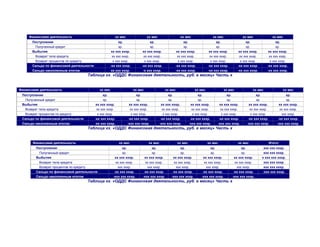 Финансовая деятельность                               хх мес               хх мес                  хх мес                   хх мес               хх мес              хх мес
       Поступления                                           хр.                   хр.                    хр.                     хр.                    хр.                хр.
        Полученный кредит                                    хр.                   хр.                    хр.                     хр.                    хр.                хр.
       Выбытия                                         хх ххх хххр.          хх ххх хххр.            хх ххх хххр.           хх ххх хххр.            хх ххх хххр.      хх ххх хххр.
        Возврат тела кредита                            хх ххх хххр.          хх ххх хххр.           хх ххх хххр.            хх ххх хххр.           хх ххх хххр.       хх ххх хххр.
        Возврат процентов по кредиту                     х ххх хххр.           х ххх хххр.            х ххх хххр.             х ххх хххр.            х ххх хххр.        х ххх хххр.
       Сальдо по финансовой деятельности               -хх ххх хххр.         -хх ххх хххр.          -хх ххх хххр.           -хх ххх хххр.          -хх ххх хххр.      -хх ххх хххр.
       Сальдо накопленным итогом                       хх ххх хххр.           -х ххх хххр.          -хх ххх хххр.           -хх ххх хххр.          -хх ххх хххр.      -хх ххх хххр.
                                     Таблица хх. «ОДДС Финансовая деятельность, руб. в месяц» Часть х


Финансовая деятельность                       хх мес                   хх мес                 хх мес               хх мес                 хх мес            хх мес                 хх мес
 Поступления                                     хр.                       хр.                   хр.                   хр.                хр.                   хр.                хр.
  Полученный кредит                              хр.                       хр.                   хр.                   хр.                хр.                   хр.                хр.
 Выбытия                                    хх ххх хххр.              хх ххх хххр.         хх ххх хххр.          хх ххх хххр.       хх ххх хххр.          хх ххх хххр.        хх ххх хххр.
  Возврат тела кредита                      хх ххх хххр.              хх ххх хххр.          хх ххх хххр.          хх ххх хххр.       хх ххх хххр.          хх ххх хххр.       хх ххх хххр.
  Возврат процентов по кредиту               х ххх хххр.               х ххх хххр.           х ххх хххр.           х ххх хххр.        х ххх хххр.           х ххх хххр.         ххх хххр.
 Сальдо по финансовой деятельности         -хх ххх хххр.             -хх ххх хххр.         -хх ххх хххр.         -хх ххх хххр.      -хх ххх хххр.         -хх ххх хххр.      -хх ххх хххр.
 Сальдо накопленным итогом                 -хх ххх хххр.            -ххх ххх хххр.        -ххх ххх хххр.        -ххх ххх хххр.     -ххх ххх хххр.        -ххх ххх хххр.     -ххх ххх хххр.
                                     Таблица хх. «ОДДС Финансовая деятельность, руб. в месяц» Часть х


       Финансовая деятельность                               хх мес              хх мес                хх мес               хх мес                 хх мес              Итого:
         Поступления                                          хр.                   хр.                 хр.                    хр.                    хр.           ххх ххх хххр.
          Полученный кредит                                    хр.                  хр.                 хр.                    хр.                    хр.           ххх ххх хххр.
         Выбытия                                         хх ххх хххр.          хх ххх хххр.        хх ххх хххр.           хх ххх хххр.           хх ххх хххр.      х ххх ххх хххр.
          Возврат тела кредита                            хх ххх хххр.         хх ххх хххр.        хх ххх хххр.           хх ххх хххр.           хх ххх хххр.       ххх ххх хххр.
          Возврат процентов по кредиту                     ххх хххр.             ххх хххр.           ххх хххр.              ххх хххр.              ххх хххр.        ххх ххх хххр.
         Сальдо по финансовой деятельности               -хх ххх хххр.        -хх ххх хххр.       -хх ххх хххр.          -хх ххх хххр.          -хх ххх хххр.      -ххх ххх хххр.
         Сальдо накопленным итогом                      -ххх ххх хххр.       -ххх ххх хххр.      -ххх ххх хххр.         -ххх ххх хххр.         -ххх ххх хххр.
                                     Таблица хх. «ОДДС Финансовая деятельность, руб. в месяц» Часть х
 