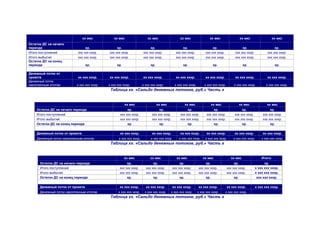 Финансовая
                                хх мес          хх мес                   хх мес                  хх мес                 хх мес                хх мес                  хх мес
деятельность
Остаток ДС на начало
периода                          хр.              хр.                      хр.                     хр.                    хр.                   хр.                     хр.
Итого поступлений           ххх ххх хххр.    ххх ххх хххр.            ххх ххх хххр.           ххх ххх хххр.          ххх ххх хххр.         ххх ххх хххр.           ххх ххх хххр.
Итого выбытий               ххх ххх хххр.    ххх ххх хххр.            ххх ххх хххр.           ххх ххх хххр.          ххх ххх хххр.         ххх ххх хххр.           ххх ххх хххр.
Остаток ДС на конец
периода                           хр.             хр.                      хр.                     хр.                    хр.                    хр.                    хр.

Денежный поток от
проекта                     хх ххх хххр.     хх ххх хххр.             хх ххх хххр.            хх ххх хххр.           хх ххх хххр.          хх ххх хххр.            хх ххх хххр.
Денежный поток
накопленным итогом         х ххх ххх хххр.   х ххх ххх хххр.          х ххх ххх хххр.         х ххх ххх хххр.       х ххх ххх хххр.        х ххх ххх хххр.        х ххх ххх хххр.
                                              Таблица хх. «Сальдо денежных потоков, руб.» Часть х


    Финансовая деятельность                             хх мес                   хх мес             хх мес               хх мес               хх мес              хх мес
    Остаток ДС на начало периода                          хр.                    хр.                  хр.                  хр.                  хр.                  хр.
    Итого поступлений                                ххх ххх хххр.          ххх ххх хххр.        ххх ххх хххр.        ххх ххх хххр.        ххх ххх хххр.        ххх ххх хххр.
    Итого выбытий                                    ххх ххх хххр.          ххх ххх хххр.        ххх ххх хххр.        ххх ххх хххр.        ххх ххх хххр.        ххх ххх хххр.
    Остаток ДС на конец периода                           хр.                    хр.                  хр.                  хр.                  хр.                  хр.

    Денежный поток от проекта                        хх ххх хххр.           хх ххх хххр.         хх ххх хххр.         хх ххх хххр.         хх ххх хххр.         хх ххх хххр.
    Денежный поток накопленным итогом               х ххх ххх хххр.         х ххх ххх хххр.      х ххх ххх хххр.     х ххх ххх хххр.      х ххх ххх хххр.      х ххх ххх хххр.
                                              Таблица хх. «Сальдо денежных потоков, руб.» Часть х


                                                        хх мес             хх мес              хх мес              хх мес               хх мес                 Итого:
      Остаток ДС на начало периода                       хр.                 хр.                 хр.                 хр.                   хр.                   хр.
      Итого поступлений                             ххх ххх хххр.       ххх ххх хххр.       ххх ххх хххр.       ххх ххх хххр.         ххх ххх хххр.        х ххх ххх хххр.
      Итого выбытий                                 ххх ххх хххр.       ххх ххх хххр.       ххх ххх хххр.       ххх ххх хххр.         ххх ххх хххр.        х ххх ххх хххр.
      Остаток ДС на конец периода                        хр.                 хр.                 хр.                 хр.                   хр.              ххх ххх хххр.

      Денежный поток от проекта                     хх ххх хххр.        хх ххх хххр.        хх ххх хххр.        хх ххх хххр.          хх ххх хххр.         х ххх ххх хххр.
      Денежный поток накопленным итогом            х ххх ххх хххр.     х ххх ххх хххр.    х ххх ххх хххр.       х ххх ххх хххр.      х ххх ххх хххр.
                                              Таблица хх. «Сальдо денежных потоков, руб.» Часть х
 