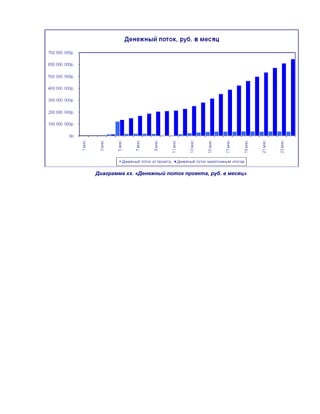 Диаграмма хх. «Денежный поток проекта, руб. в месяц»
 