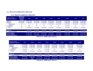 х.х. Прогноз прибылей и убытков
        х.х.х. Прогноз прибыли и убытков
                        Месячные
Статьи отчета о         Показатели
                                                х мес                х мес.             х мес                х мес                 х мес                   х мес                 х мес                 х мес
прибылях и убытках       при ххх%
                         загрузке
Выручка                ххх ххх хххр.        хх ххх хххр.         хх ххх хххр.        хх ххх хххр.      хх ххх хххр.            хх ххх хххр.             хх ххх хххр.          хх ххх хххр.          хх ххх хххр.
Расходы                хх ххх хххр.         хх ххх хххр.         хх ххх хххр.        хх ххх хххр.      хх ххх хххр.            хх ххх хххр.             хх ххх хххр.          хх ххх хххр.          хх ххх хххр.
   Амортизация              хр.                  хр.                  хр.                 хр.          хх ххх хххр.            хх ххх хххр.             хх ххх хххр.          хх ххх хххр.          хх ххх хххр.
   Налог на
                            хр.                  хр.                  хр.                хр.                  хр.                   хр.                  х ххх хххр.              хр.                    хр.
имущество
   ЕСН                      хр.              х ххх хххр.          х ххх хххр.         х ххх хххр.        х ххх хххр.            х ххх хххр.              х ххх хххр.           х ххх хххр.           х ххх хххр.


Прибыль                                     хх ххх хххр.         хх ххх хххр.        хх ххх хххр.       х ххх хххр.            х ххх хххр.              хх ххх хххр.          хх ххх хххр.          хх ххх хххр.
    Налог на прибыль                         х ххх хххр.          х ххх хххр.         х ххх хххр.       х ххх хххр.            х ххх хххр.               х ххх хххр.           х ххх хххр.           х ххх хххр.
Чистая прибыль                              хх ххх хххр.         хх ххх хххр.        хх ххх хххр.       х ххх хххр.            х ххх хххр.              хх ххх хххр.          хх ххх хххр.          хх ххх хххр.
Чистая прибыль
                                            хх ххх хххр.         хх ххх хххр.        хх ххх хххр.      хх ххх хххр.            хх ххх хххр.             хх ххх хххр.          хх ххх хххр.      ххх ххх хххр.
накопленным итогом
                                                                       Таблица хх. «ОПИУ, руб.» Часть х



     Статьи отчета о
                                    х мес               хх мес              хх мес              хх мес                хх мес               хх мес                  хх мес                    хх мес
     прибылях и убытках

     Выручка                  хх ххх хххр.         хх ххх хххр.         хх ххх хххр.        хх ххх хххр.            хх ххх хххр.      ххх ххх хххр.           ххх ххх хххр.             ххх ххх хххр.
     Расходы                  хх ххх хххр.         хх ххх хххр.         хх ххх хххр.        хх ххх хххр.            хх ххх хххр.       хх ххх хххр.            хх ххх хххр.              хх ххх хххр.
        Амортизация           хх ххх хххр.         хх ххх хххр.         хх ххх хххр.        хх ххх хххр.            хх ххх хххр.       хх ххх хххр.            хх ххх хххр.              хх ххх хххр.
        Налог на
                                  х ххх хххр.              хр.                хр.              х ххх хххр.               хр.                  хр.               х ххх хххр.                   хр.
     имущество
        ЕСН                       х ххх хххр.          х ххх хххр.       х ххх хххр.           х ххх хххр.           х ххх хххр.          х ххх хххр.           х ххх хххр.              х ххх хххр.


     Прибыль                  хх ххх хххр.         хх ххх хххр.         хх ххх хххр.        хх ххх хххр.            хх ххх хххр.      хх ххх хххр.             хх ххх хххр.             хх ххх хххр.
         Налог на прибыль      х ххх хххр.          х ххх хххр.          х ххх хххр.         х ххх хххр.            хх ххх хххр.      хх ххх хххр.             хх ххх хххр.             хх ххх хххр.
     Чистая прибыль           хх ххх хххр.         хх ххх хххр.         хх ххх хххр.        хх ххх хххр.            хх ххх хххр.      хх ххх хххр.             хх ххх хххр.             хх ххх хххр.
     Чистая прибыль                                   ххх ххх
                             ххх ххх хххр.                             ххх ххх хххр.       ххх ххх хххр.        ххх ххх хххр.         ххх ххх хххр.           ххх ххх хххр.             ххх ххх хххр.
     накопленным итогом                                хххр.
                                                                       Таблица хх. «ОПИУ, руб.» Часть х
 