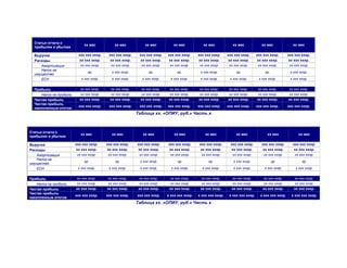 Статьи отчета о
                              хх мес          хх мес            хх мес         хх мес            хх мес            хх мес             хх мес              хх мес
  прибылях и убытках

  Выручка                 ххх ххх хххр.    ххх ххх хххр.    ххх ххх хххр.   ххх ххх хххр.     ххх ххх хххр.     ххх ххх хххр.      ххх ххх хххр.       ххх ххх хххр.
  Расходы                 хх ххх хххр.      хх ххх хххр.    хх ххх хххр.    хх ххх хххр.      хх ххх хххр.       хх ххх хххр.       хх ххх хххр.        хх ххх хххр.
     Амортизация           хх ххх хххр.     хх ххх хххр.     хх ххх хххр.    хх ххх хххр.      хх ххх хххр.      хх ххх хххр.       хх ххх хххр.        хх ххх хххр.
     Налог на
                                хр.          х ххх хххр.          хр.            хр.           х ххх хххр.           хр.                хр.             х ххх хххр.
  имущество
     ЕСН                    х ххх хххр.      х ххх хххр.      х ххх хххр.     х ххх хххр.      х ххх хххр.       х ххх хххр.        х ххх хххр.         х ххх хххр.


  Прибыль                  хх ххх хххр.     хх ххх хххр.     хх ххх хххр.    хх ххх хххр.     хх ххх хххр.      хх ххх хххр.       хх ххх хххр.        хх ххх хххр.
      Налог на прибыль     хх ххх хххр.     хх ххх хххр.     хх ххх хххр.    хх ххх хххр.     хх ххх хххр.      хх ххх хххр.       хх ххх хххр.        хх ххх хххр.
  Чистая прибыль           хх ххх хххр.     хх ххх хххр.     хх ххх хххр.    хх ххх хххр.     хх ххх хххр.      хх ххх хххр.       хх ххх хххр.        хх ххх хххр.
  Чистая прибыль
                          ххх ххх хххр.    ххх ххх хххр.    ххх ххх хххр.   ххх ххх хххр.     ххх ххх хххр.     ххх ххх хххр.      ххх ххх хххр.       ххх ххх хххр.
  накопленным итогом
                                                           Таблица хх. «ОПИУ, руб.» Часть х



Статьи отчета о
                            хх мес           хх мес           хх мес            хх мес            хх мес             хх мес              хх мес              хх мес
прибылях и убытках

Выручка                  ххх ххх хххр.    ххх ххх хххр.    ххх ххх хххр.    ххх ххх хххр.     ххх ххх хххр.       ххх ххх хххр.       ххх ххх хххр.       ххх ххх хххр.
Расходы                  хх ххх хххр.     хх ххх хххр.     хх ххх хххр.     хх ххх хххр.      хх ххх хххр.        хх ххх хххр.        хх ххх хххр.        хх ххх хххр.
   Амортизация            хх ххх хххр.     хх ххх хххр.     хх ххх хххр.     хх ххх хххр.      хх ххх хххр.        хх ххх хххр.        хх ххх хххр.        хх ххх хххр.
   Налог на
                              хр.              хр.           х ххх хххр.          хр.               хр.            х ххх хххр.                хр.              хр.
имущество
   ЕСН                    х ххх хххр.      х ххх хххр.       х ххх хххр.      х ххх хххр.       х ххх хххр.        х ххх хххр.         х ххх хххр.         х ххх хххр.


Прибыль                  хх ххх хххр.     хх ххх хххр.      хх ххх хххр.     хх ххх хххр.      хх ххх хххр.       хх ххх хххр.        хх ххх хххр.        хх ххх хххр.
    Налог на прибыль     хх ххх хххр.     хх ххх хххр.      хх ххх хххр.     хх ххх хххр.      хх ххх хххр.       хх ххх хххр.        хх ххх хххр.        хх ххх хххр.
Чистая прибыль           хх ххх хххр.     хх ххх хххр.      хх ххх хххр.     хх ххх хххр.      хх ххх хххр.       хх ххх хххр.        хх ххх хххр.        хх ххх хххр.
Чистая прибыль
                         ххх ххх хххр.    ххх ххх хххр.    ххх ххх хххр.    х ххх ххх хххр.   х ххх ххх хххр.    х ххх ххх хххр.     х ххх ххх хххр.     х ххх ххх хххр.
накопленным итогом
                                                           Таблица хх. «ОПИУ, руб.» Часть х
 