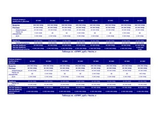 Статьи отчета о
                                    хх мес                хх мес              хх мес            хх мес            хх мес             хх мес             хх мес            хх мес
    прибылях и убытках

    Выручка                    ххх ххх хххр.           ххх ххх хххр.       ххх ххх хххр.     ххх ххх хххр.    ххх ххх хххр.      ххх ххх хххр.      ххх ххх хххр.      ххх ххх хххр.
    Расходы                    хх ххх хххр.            хх ххх хххр.        хх ххх хххр.      хх ххх хххр.      хх ххх хххр.      хх ххх хххр.       хх ххх хххр.       хх ххх хххр.
       Амортизация              хх ххх хххр.            хх ххх хххр.        хх ххх хххр.      хх ххх хххр.     хх ххх хххр.       хх ххх хххр.       хх ххх хххр.       хх ххх хххр.
       Налог на
                                   х ххх хххр.                хр.               хр.            х ххх хххр.          хр.                хр.            х ххх хххр.           хр.
    имущество
       ЕСН                         х ххх хххр.          х ххх хххр.         х ххх хххр.        х ххх хххр.      х ххх хххр.        х ххх хххр.        х ххх хххр.       х ххх хххр.


    Прибыль                       хх ххх хххр.         хх ххх хххр.        хх ххх хххр.       хх ххх хххр.     хх ххх хххр.       хх ххх хххр.       хх ххх хххр.      хх ххх хххр.
        Налог на прибыль          хх ххх хххр.         хх ххх хххр.        хх ххх хххр.       хх ххх хххр.     хх ххх хххр.       хх ххх хххр.       хх ххх хххр.      хх ххх хххр.
    Чистая прибыль                хх ххх хххр.         хх ххх хххр.        хх ххх хххр.       хх ххх хххр.     хх ххх хххр.       хх ххх хххр.       хх ххх хххр.      хх ххх хххр.
    Чистая прибыль                                                                                                                                                      х ххх ххх
                              х ххх ххх хххр.         х ххх ххх хххр.     х ххх ххх хххр.   х ххх ххх хххр.   х ххх ххх хххр.    х ххх ххх хххр.    х ххх ххх хххр.
    накопленным итогом                                                                                                                                                     хххр.
                                                                           Таблица хх. «ОПИУ, руб.» Часть х


Статьи отчета о
прибылях и                 хх мес                    хх мес                 хх мес              хх мес             хх мес             хх мес             хх мес              хх мес
убытках
Выручка              ххх ххх хххр.               ххх ххх хххр.          ххх ххх хххр.       ххх ххх хххр.       ххх ххх хххр.      ххх ххх хххр.      ххх ххх хххр.       ххх ххх хххр.
Расходы              хх ххх хххр.                 хх ххх хххр.          хх ххх хххр.        хх ххх хххр.        хх ххх хххр.       хх ххх хххр.       хх ххх хххр.        хх ххх хххр.
   Амортизация        хх ххх хххр.                хх ххх хххр.           хх ххх хххр.        хх ххх хххр.        хх ххх хххр.       хх ххх хххр.       хх ххх хххр.        хх ххх хххр.
   Налог на
                            хр.                    х ххх хххр.                хр.                 хр.            х ххх хххр.            хр.                хр.              ххх хххр.
имущество
   ЕСН                 х ххх хххр.                 х ххх хххр.            х ххх хххр.         х ххх хххр.        х ххх хххр.        х ххх хххр.        х ххх хххр.          х ххх хххр.


Прибыль               хх ххх хххр.                хх ххх хххр.           хх ххх хххр.        хх ххх хххр.        хх ххх хххр.       хх ххх хххр.       хх ххх хххр.        хх ххх хххр.
    Налог на
                      хх ххх хххр.                хх ххх хххр.           хх ххх хххр.        хх ххх хххр.        хх ххх хххр.       хх ххх хххр.       хх ххх хххр.        хх ххх хххр.
прибыль
Чистая прибыль        хх ххх хххр.                хх ххх хххр.           хх ххх хххр.        хх ххх хххр.       хх ххх хххр.       хх ххх хххр.       хх ххх хххр.         хх ххх хххр.
Чистая прибыль
накопленным          х ххх ххх хххр.             х ххх ххх хххр.        х ххх ххх хххр.     х ххх ххх хххр.    х ххх ххх хххр.    х ххх ххх хххр.    х ххх ххх хххр.     х ххх ххх хххр.
итогом
                                                                           Таблица хх. «ОПИУ, руб.» Часть х
 