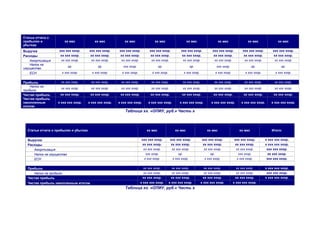 Статьи отчета о
прибылях и              хх мес             хх мес            хх мес               хх мес                    хх мес                  хх мес             хх мес                хх мес
убытках
Выручка            ххх ххх хххр.       ххх ххх хххр.     ххх ххх хххр.         ххх ххх хххр.          ххх ххх хххр.           ххх ххх хххр.         ххх ххх хххр.        ххх ххх хххр.
Расходы             хх ххх хххр.       хх ххх хххр.       хх ххх хххр.         хх ххх хххр.           хх ххх хххр.            хх ххх хххр.           хх ххх хххр.        хх ххх хххр.
   Амортизация      хх ххх хххр.        хх ххх хххр.      хх ххх хххр.          хх ххх хххр.           хх ххх хххр.            хх ххх хххр.          хх ххх хххр.         хх ххх хххр.
   Налог на
                          хр.                хр.            ххх хххр.                 хр.                    хр.                 ххх хххр.                 хр.                 хр.
имущество
   ЕСН               х ххх хххр.         х ххх хххр.       х ххх хххр.           х ххх хххр.            х ххх хххр.             х ххх хххр.          х ххх хххр.           х ххх хххр.


Прибыль             хх ххх хххр.        хх ххх хххр.      хх ххх хххр.          хх ххх хххр.            хх ххх хххр.           хх ххх хххр.          хх ххх хххр.         хх ххх хххр.
    Налог на
                    хх ххх хххр.        хх ххх хххр.      хх ххх хххр.          хх ххх хххр.            хх ххх хххр.           хх ххх хххр.          хх ххх хххр.         хх ххх хххр.
прибыль
Чистая прибыль      хх ххх хххр.        хх ххх хххр.      хх ххх хххр.          хх ххх хххр.           хх ххх хххр.            хх ххх хххр.         хх ххх хххр.          хх ххх хххр.
Чистая прибыль
накопленным        х ххх ххх хххр.     х ххх ххх хххр.   х ххх ххх хххр.      х ххх ххх хххр.         х ххх ххх хххр.        х ххх ххх хххр.       х ххх ххх хххр.       х ххх ххх хххр.
итогом
                                                             Таблица хх. «ОПИУ, руб.» Часть х



  Статьи отчета о прибылях и убытках                                         хх мес                хх мес                  хх мес                 хх мес                 Итого:

  Выручка                                                                ххх ххх хххр.         ххх ххх хххр.           ххх ххх хххр.          ххх ххх хххр.          х ххх ххх хххр.
  Расходы                                                                хх ххх хххр.          хх ххх хххр.             хх ххх хххр.          хх ххх хххр.           х ххх ххх хххр.
     Амортизация                                                          хх ххх хххр.          хх ххх хххр.            хх ххх хххр.           хх ххх хххр.           ххх ххх хххр.
     Налог на имущество                                                    ххх хххр.                 хр.                     хр.                ххх хххр.             хх ххх хххр.
     ЕСН                                                                  х ххх хххр.            х ххх хххр.             х ххх хххр.           х ххх хххр.            ххх ххх хххр.


  Прибыль                                                                  хх ххх хххр.         хх ххх хххр.            хх ххх хххр.           хх ххх хххр.          х ххх ххх хххр.
     Налог на прибыль                                                      хх ххх хххр.         хх ххх хххр.            хх ххх хххр.           хх ххх хххр.           ххх ххх хххр.
  Чистая прибыль                                                           хх ххх хххр.         хх ххх хххр.            хх ххх хххр.           хх ххх хххр.          х ххх ххх хххр.
  Чистая прибыль накопленным итогом                                      х ххх ххх хххр.       х ххх ххх хххр.         х ххх ххх хххр.        х ххх ххх хххр.
                                                             Таблица хх. «ОПИУ, руб.» Часть х
 