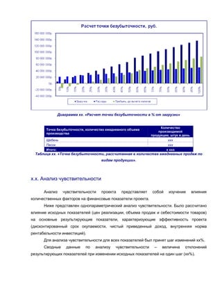 Диаграмма хх. «Расчет точки безубыточности в % от загрузки»


                                                                     Количество
       Точка безубыточности, количество ежедневного объема
                                                                    производимой
       производства
                                                                продукции, штук в день
       Щебень                                                            ххх
       Песок                                                             ххх
       Итого:                                                           х ххх
  Таблица хх. «Точка безубыточности, рассчитанная в количестве ежедневных продаж по
                                     видам продукции».




х.х. Анализ чувствительности

      Анализ    чувствительности     проекта    представляет    собой     изучение       влияния
количественных факторов на финансовые показатели проекта.
      Ниже представлен однопараметрический анализ чувствительности. Было рассчитано
влияние исходных показателей (цен реализации, объема продаж и себестоимости товаров)
на основные результирующие показатели, характеризующие эффективность проекта
(дисконтированный срок окупаемости, чистый приведенный доход, внутренняя норма
рентабельности инвестиций).
      Для анализа чувствительности для всех показателей был принят шаг изменений хх%.
      Сводные    данные     по   анализу     чувствительности     –   величина     отклонений
результирующих показателей при изменении исходных показателей на один шаг (хх%).
 