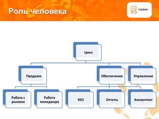 Роль человека




                                   Цикл




           Продажи                        Обеспечение   Управление




Работа с           Работа
                             SEO            Отчеты      Аккаунтинг
рынком           менеджера
 