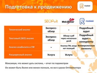 Подготовка к продвижению



                                   Экспресс-                      Подробный
   Технический анализ
                                     обзор            -              аудит
                                                  Обзор в pdf     Подробный
                                   Экспресс-
   Текстовый (SEO) анализ                       через несколько     аудит +
                                     обзор           дней         конкуренты
                                                Кнопка ПФ, когда Конверсионные
   Анализ юзабилити и ПФ               -          нет позиций      элементы

   Расширенный анализ               Услуга          Услуга


Максимум, что может дать система, – отчет по параметрам
Он может быть более или менее полным, но все в руках Оптимизатора
 
