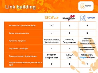 Link building


 Количество арендных бирж                4                 1                9


 Бирж вечных ссылок                       -                2                3

                                                                       Открытые
                                  Закрытый автомат,     «метод
 Правила покупки                   ручные правила
                                                                      системные и
                                                      Людкевича»    пользовательские

                                                                   авторские стратегии,
 Стратегии от профи                       -                -         биржа стратегий

                                     Seopult+           V.S.O.P.     White-листы
 Технологии доп. фильтрации
                                   Seopult Max           X.O.       Google и Яндекс

 Удержание бюджета при выходе в
 ТОП                                     +                +                +
 