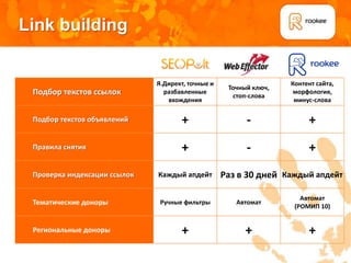 Link building


                              Я.Директ, точные и                   Контент сайта,
                                                    Точный ключ,
 Подбор текстов ссылок          разбавленные
                                                     стоп-слова
                                                                    морфология,
                                 вхождения                          минус-слова

 Подбор текстов объявлений           +                   -              +
 Правила снятия                      +                   -              +
 Проверка индексации ссылок   Каждый апдейт        Раз в 30 дней Каждый апдейт

                                                                      Автомат
 Тематические доноры           Ручные фильтры         Автомат
                                                                    (РОМИП 10)


 Региональные доноры                 +                  +               +
 