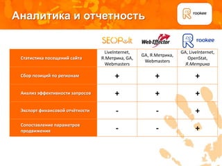 Аналитика и отчетность


                                  LiveInternet,                    GA, LiveInternet,
                                                  GA, Я.Метрика,
 Статистика посещений сайта      Я.Метрика, GA,                       OpenStat,
                                                   Webmasters
                                   Webmasters                        Я.Метрика

 Сбор позиций по регионам              +                +                 +
 Анализ эффективности запросов         +                +                 +
 Экспорт финансовой отчётности         -                -                 +
 Сопоставление параметров
 продвижения                           -                -                 +
 