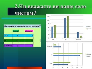 2.Чи вважаєте ви наше село
чистим?
 