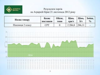 Результати торгів
                на Аграрній біржі 21 листопада 2012 року

                           Базис      Обсяг,     Ціна,     Ціна,    Зміна,
 Назва товару
                          поставки    тонн       грн/т      $/т       %
Пшениця 2 класу             CPT          0      2 286,0    286,11     -
 
