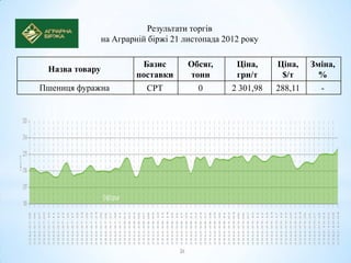 Результати торгів
                на Аграрній біржі 21 листопада 2012 року

                          Базис       Обсяг,      Ціна,     Ціна,    Зміна,
 Назва товару
                         поставки     тонн        грн/т      $/т       %
Пшениця фуражна            CPT          0        2 301,98   288,11     -
 